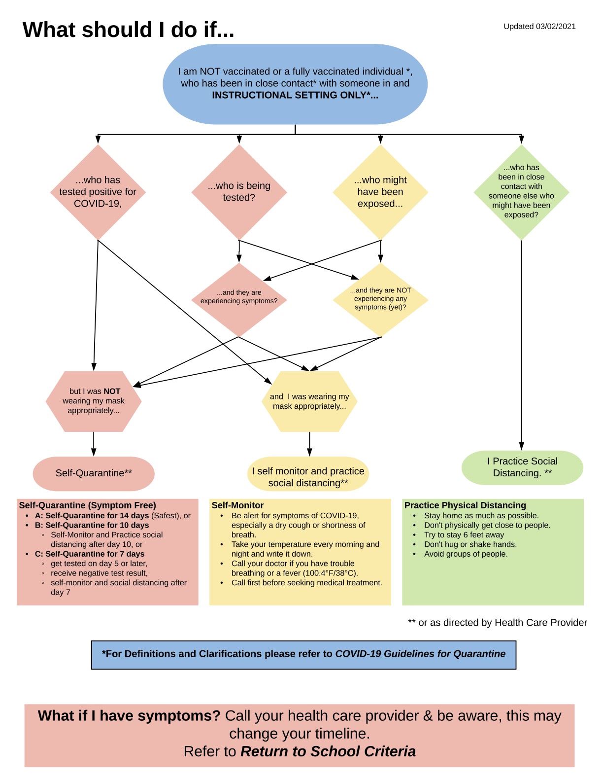 COVID exposure flow chart COVID exposure flow chart